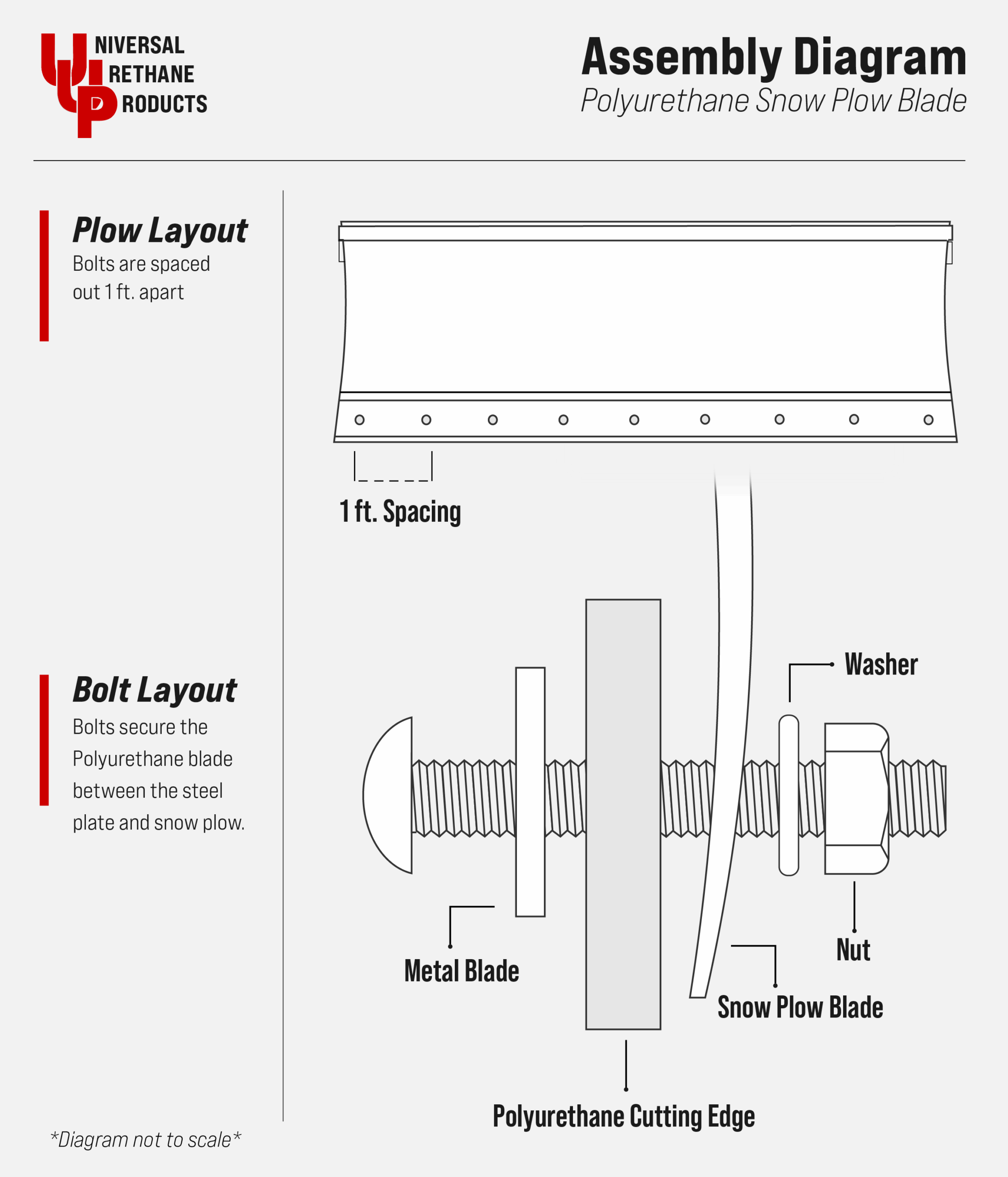 Assembly diagram of a polyurethane snow plow blade from Universal Urethane Products. Illustration shows plow layout with bolts spaced 1 foot apart and bolt layout securing polyurethane cutting edge between metal blade and snow plow blade. Includes labeled parts: washer, nut, snow plow blade, metal blade, polyurethane cutting edge, and 1 ft. spacing.